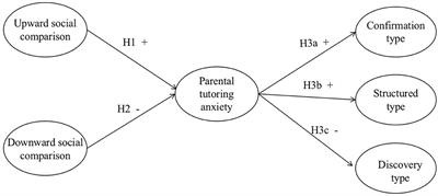 Parental Social Comparison Related to Tutoring Anxiety, and Guided Approaches to Assisting Their Children's Home Online Learning During the COVID-19 Lockdown